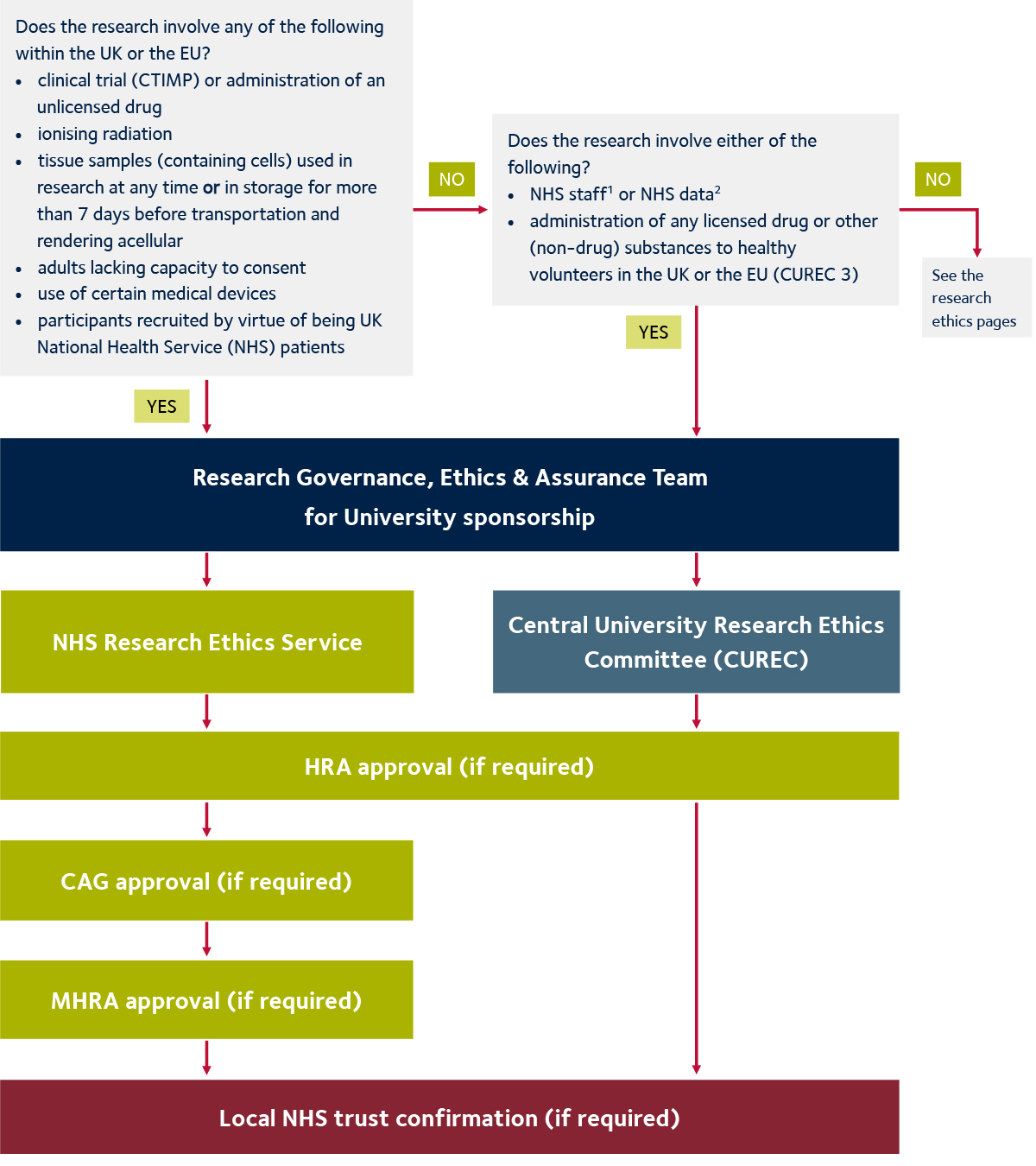 Ethics approval process chart