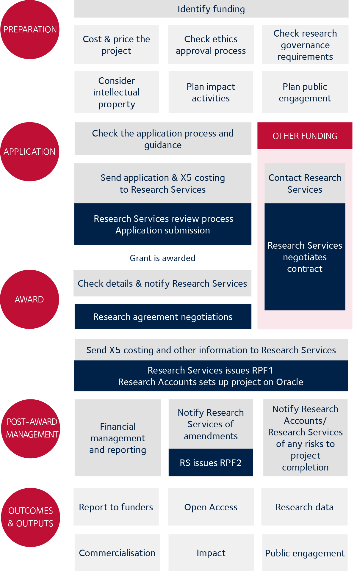 Research process overview chart