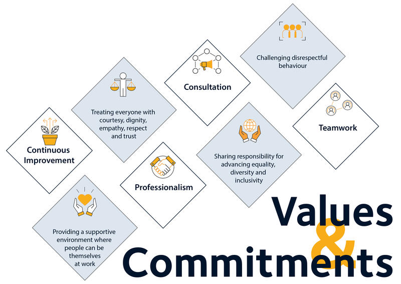 Visual representation of Research Services values and commitments
